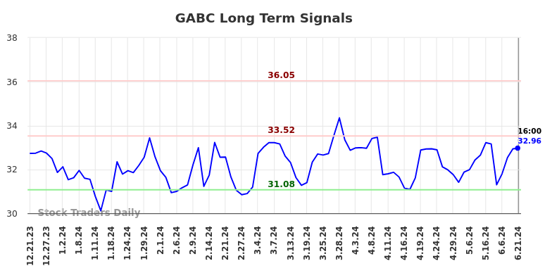 GABC Long Term Analysis for June 21 2024