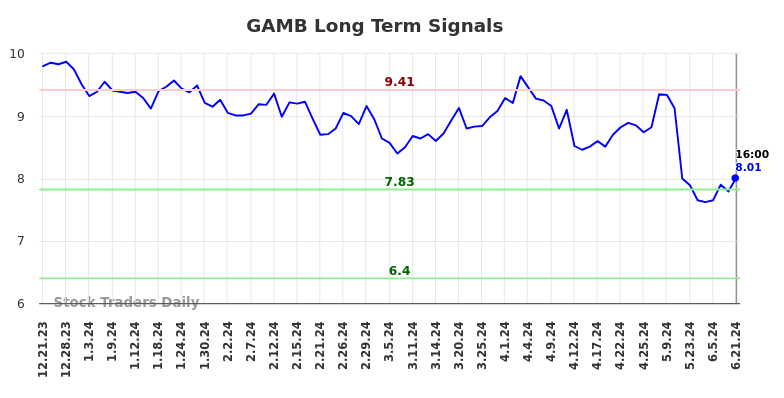 GAMB Long Term Analysis for June 21 2024