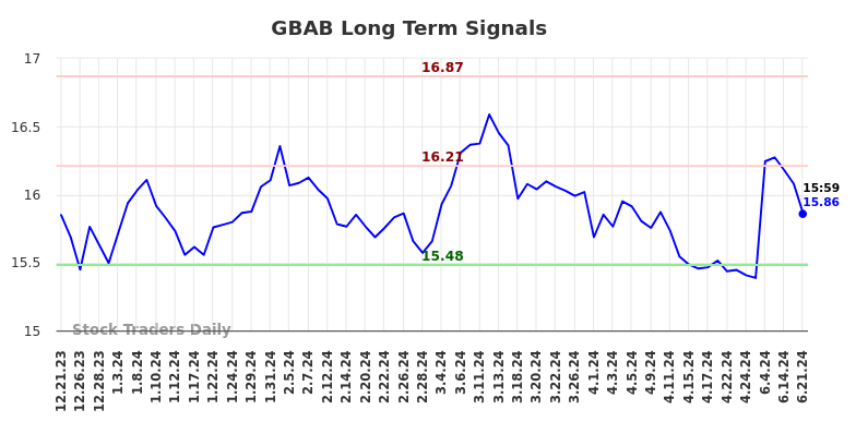 GBAB Long Term Analysis for June 21 2024