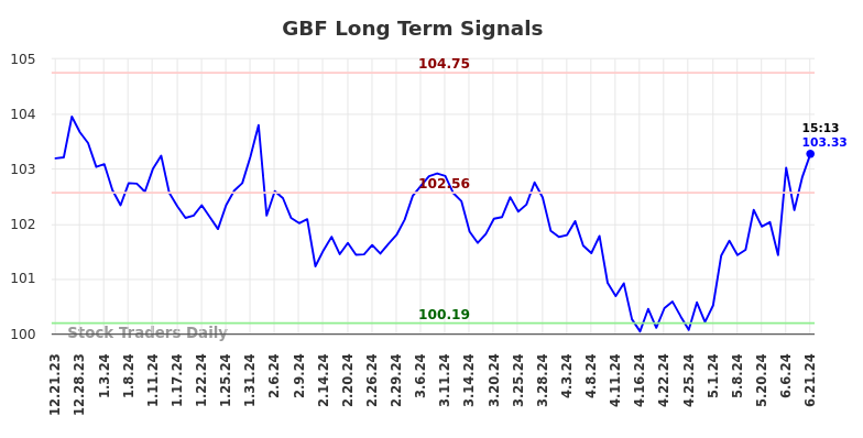 GBF Long Term Analysis for June 21 2024