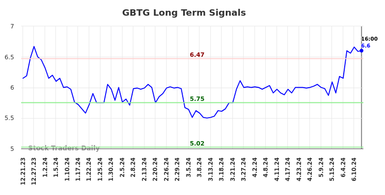 GBTG Long Term Analysis for June 21 2024