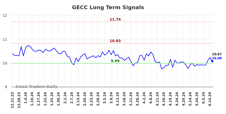 GECC Long Term Analysis for June 21 2024