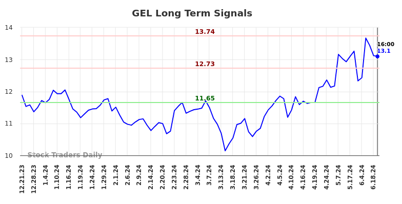 GEL Long Term Analysis for June 21 2024