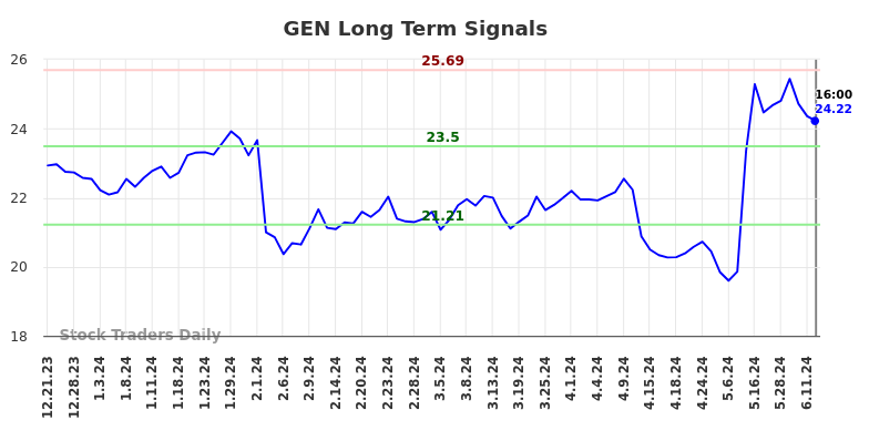 GEN Long Term Analysis for June 21 2024