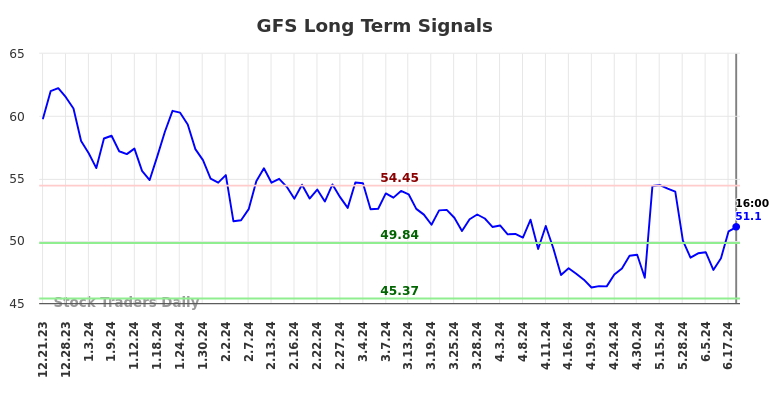 GFS Long Term Analysis for June 21 2024