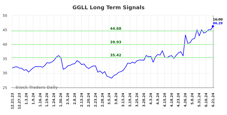 GGLL Long Term Analysis for June 21 2024