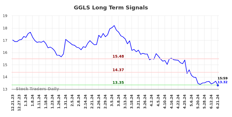 GGLS Long Term Analysis for June 21 2024