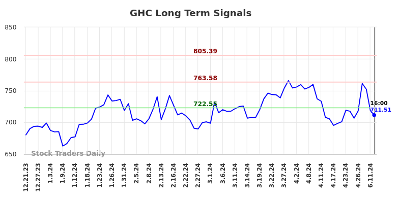 GHC Long Term Analysis for June 21 2024