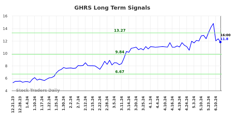 GHRS Long Term Analysis for June 21 2024