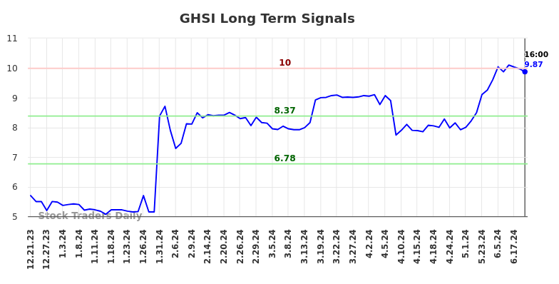 GHSI Long Term Analysis for June 21 2024 GHSI Long Term Analysis for June 21 2024