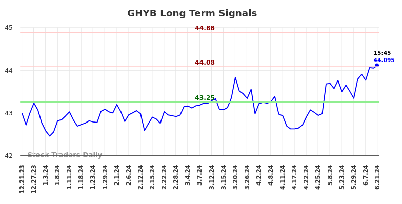 GHYB Long Term Analysis for June 21 2024