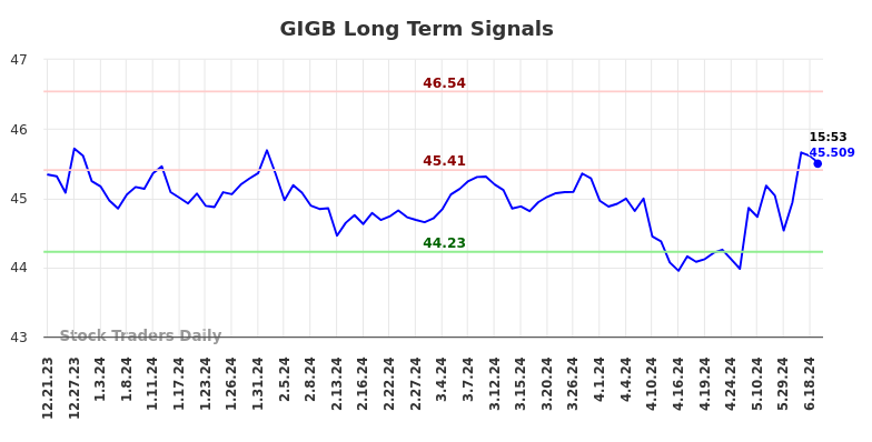 GIGB Long Term Analysis for June 21 2024