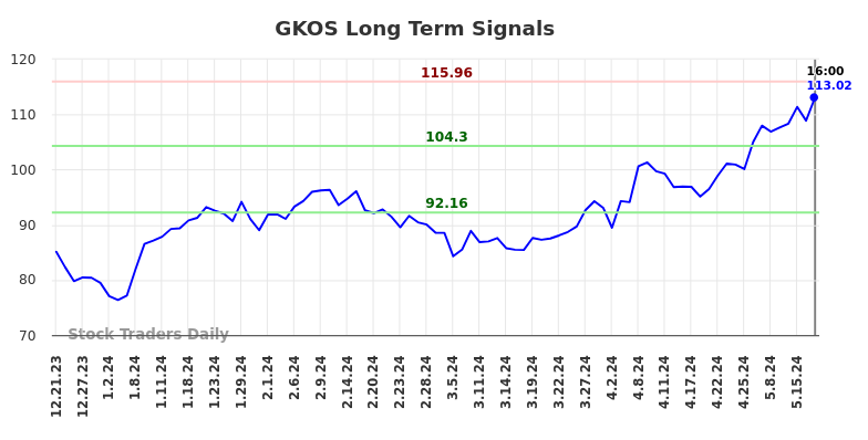 GKOS Long Term Analysis for June 21 2024