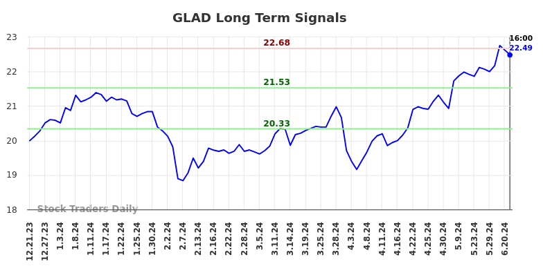 GLAD Long Term Analysis for June 21 2024