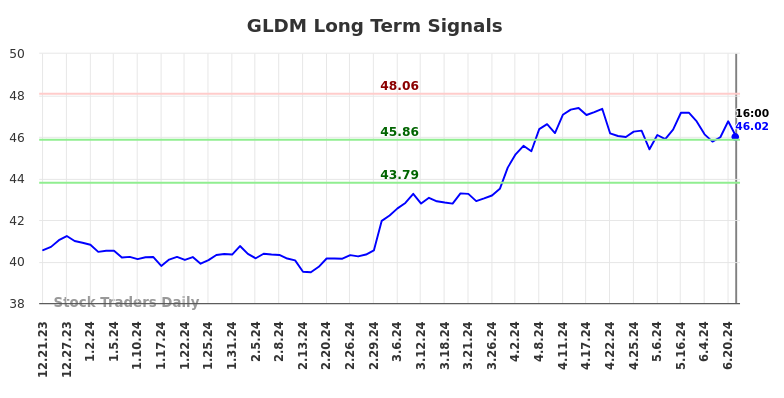 GLDM Long Term Analysis for June 21 2024