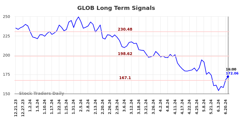 GLOB Long Term Analysis for June 22 2024