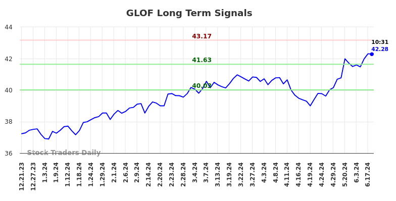 GLOF Long Term Analysis for June 22 2024