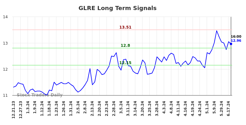 GLRE Long Term Analysis for June 22 2024