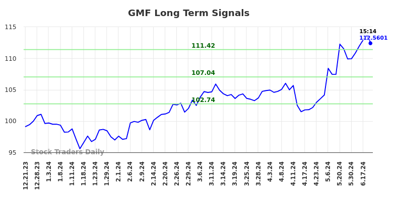 GMF Long Term Analysis for June 22 2024