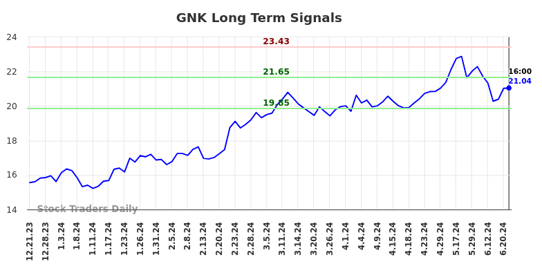 GNK Long Term Analysis for June 22 2024