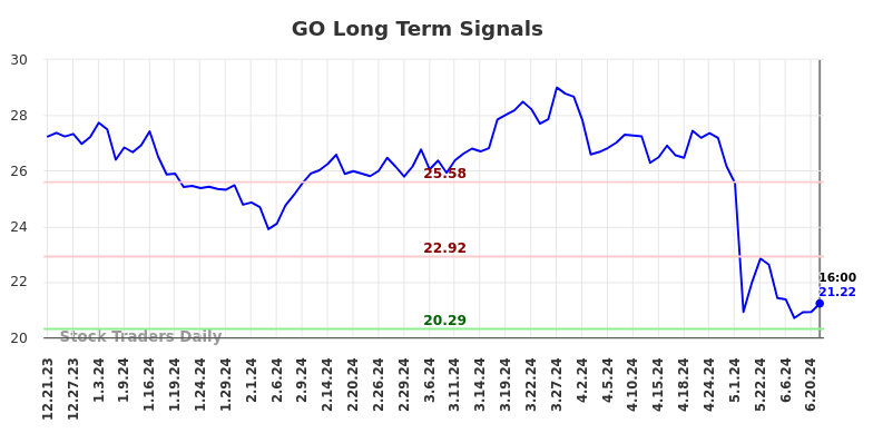 GO Long Term Analysis for June 22 2024