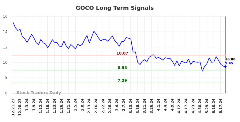 GOCO Long Term Analysis for June 22 2024