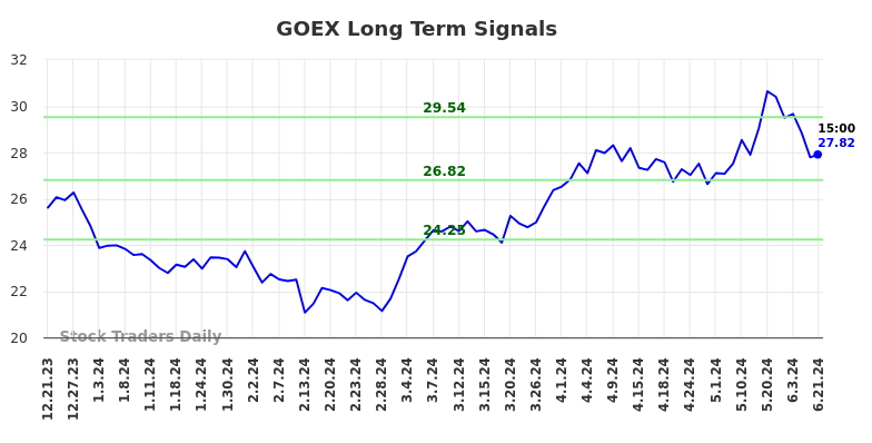 GOEX Long Term Analysis for June 22 2024