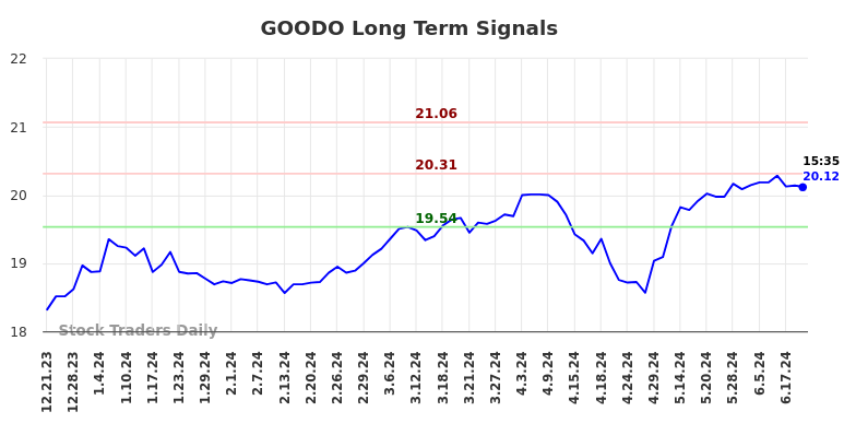 GOODO Long Term Analysis for June 22 2024