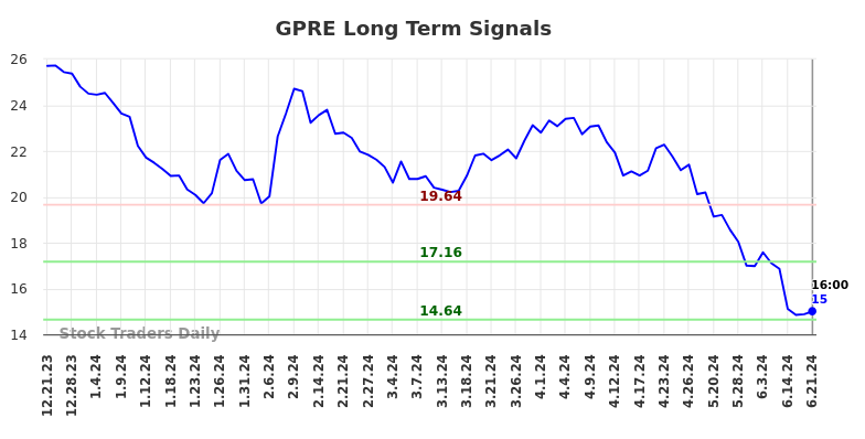 GPRE Long Term Analysis for June 22 2024