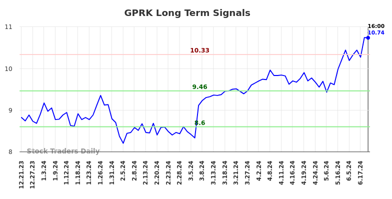 GPRK Long Term Analysis for June 22 2024