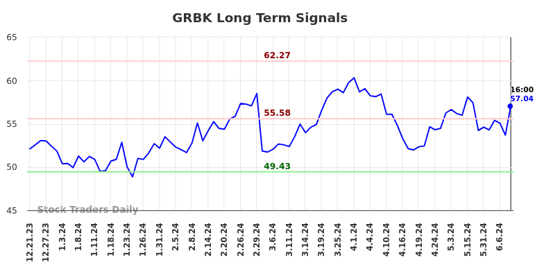 GRBK Long Term Analysis for June 22 2024