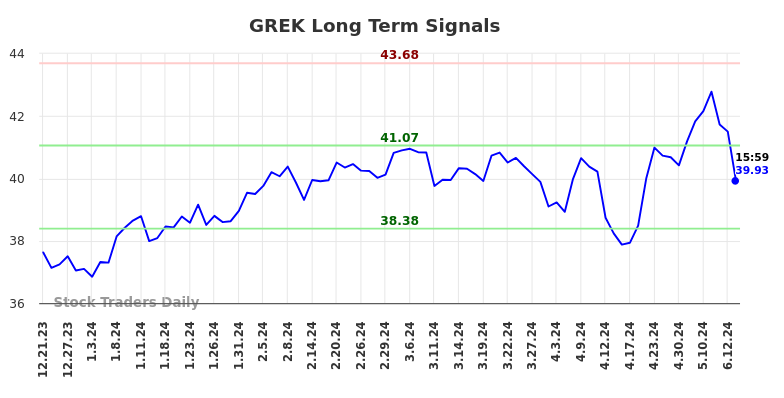 GREK Long Term Analysis for June 22 2024