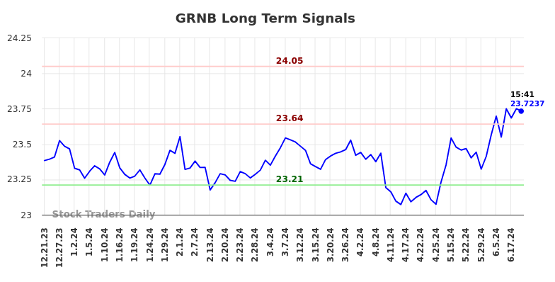 GRNB Long Term Analysis for June 22 2024