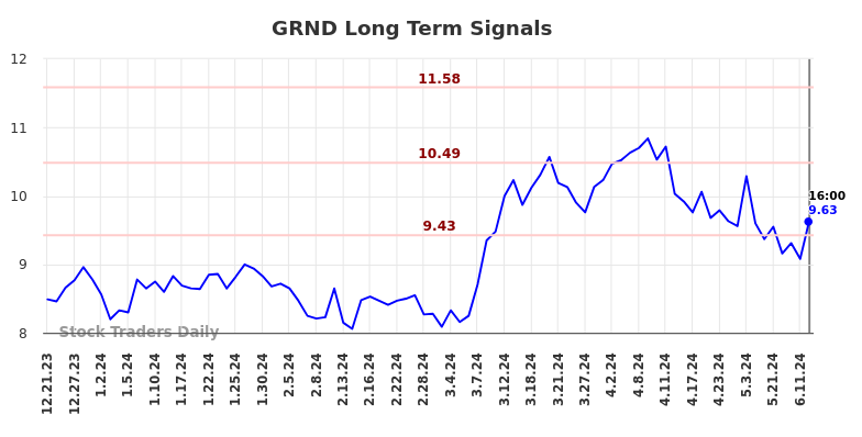 GRND Long Term Analysis for June 22 2024