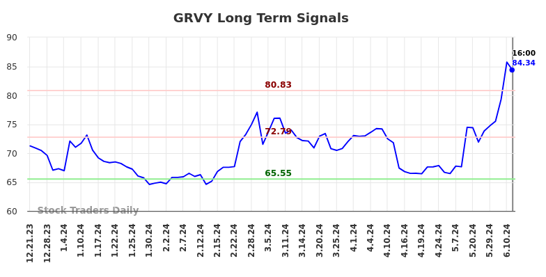 GRVY Long Term Analysis for June 22 2024