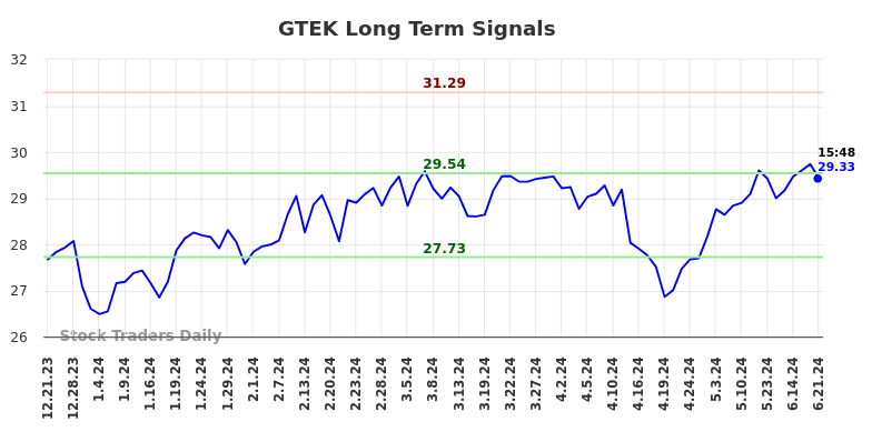 GTEK Long Term Analysis for June 22 2024