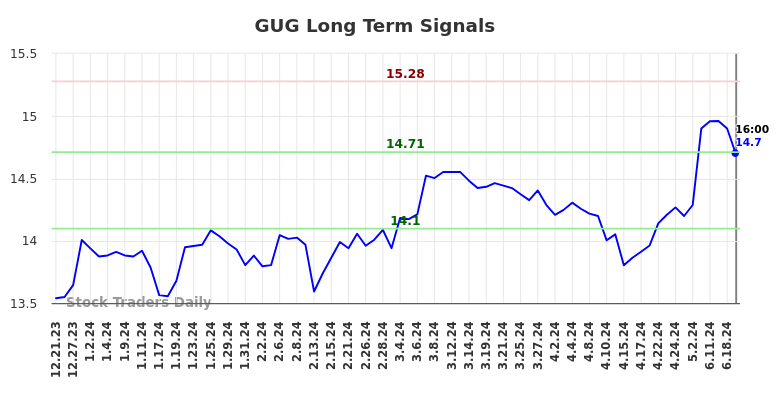 GUG Long Term Analysis for June 22 2024