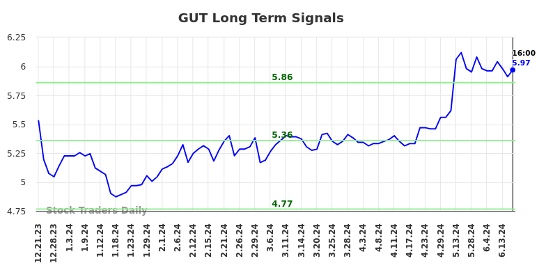 GUT Long Term Analysis for June 22 2024