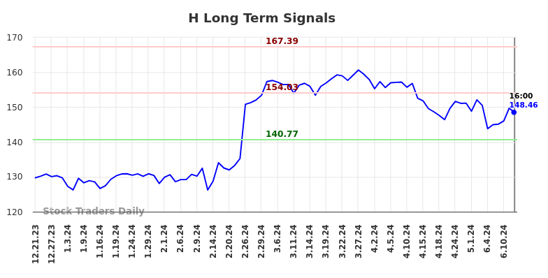 H Long Term Analysis for June 22 2024