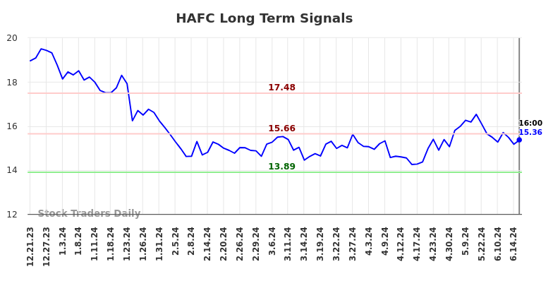 HAFC Long Term Analysis for June 22 2024