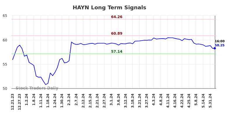 HAYN Long Term Analysis for June 22 2024