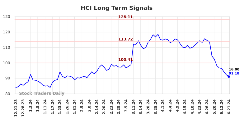 HCI Long Term Analysis for June 22 2024