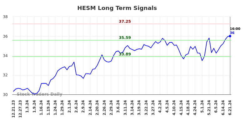 HESM Long Term Analysis for June 22 2024