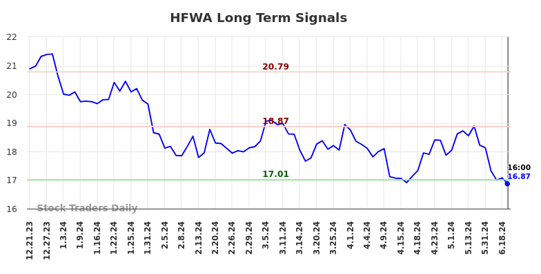 HFWA Long Term Analysis for June 22 2024