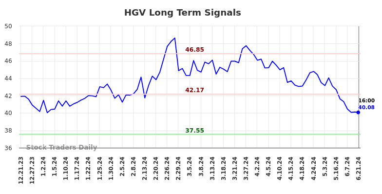 HGV Long Term Analysis for June 22 2024