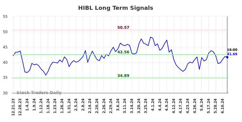 HIBL Long Term Analysis for June 22 2024