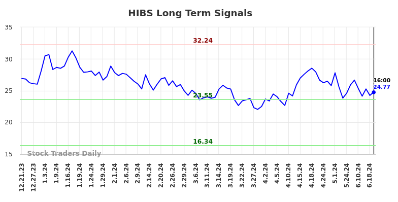 HIBS Long Term Analysis for June 22 2024