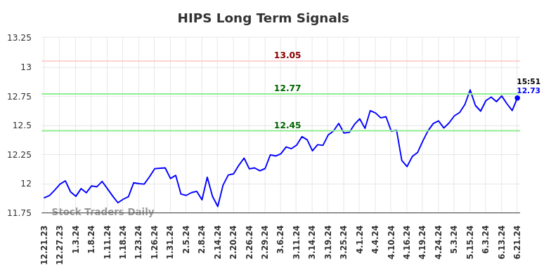 HIPS Long Term Analysis for June 22 2024