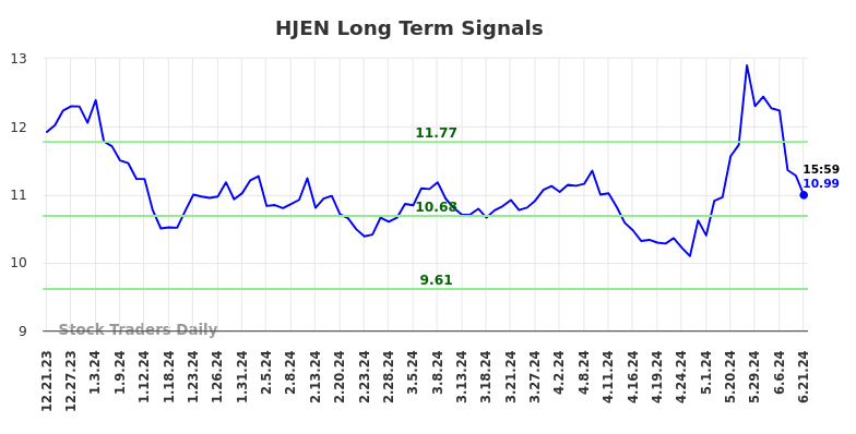 HJEN Long Term Analysis for June 22 2024 HJEN Long Term Analysis for June 22 2024