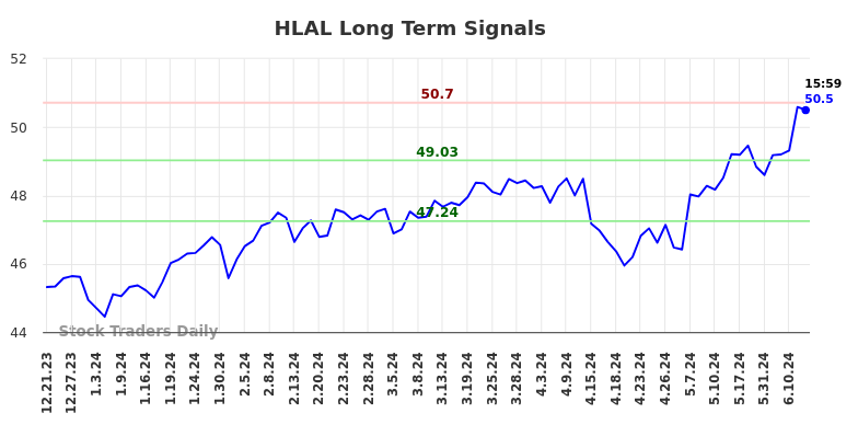 HLAL Long Term Analysis for June 22 2024